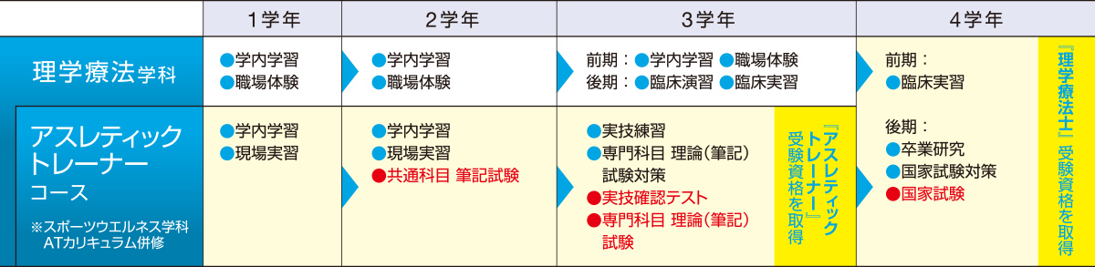学びのステップ